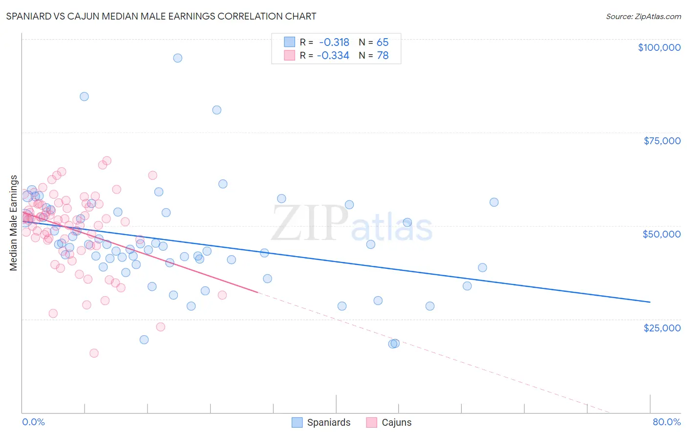 Spaniard vs Cajun Median Male Earnings