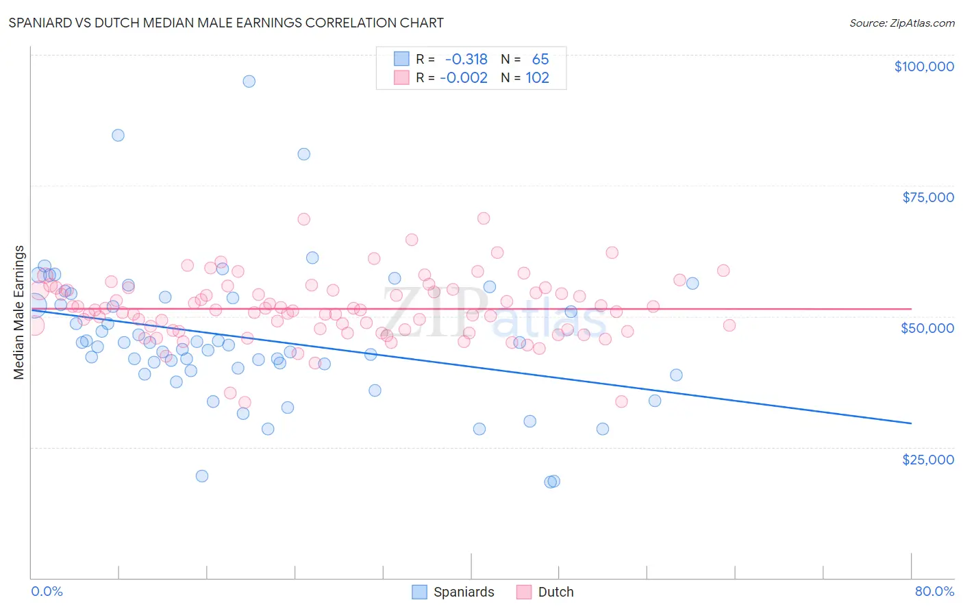 Spaniard vs Dutch Median Male Earnings