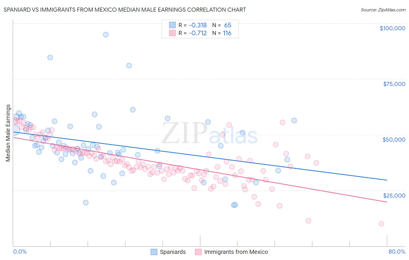 Spaniard vs Immigrants from Mexico Median Male Earnings