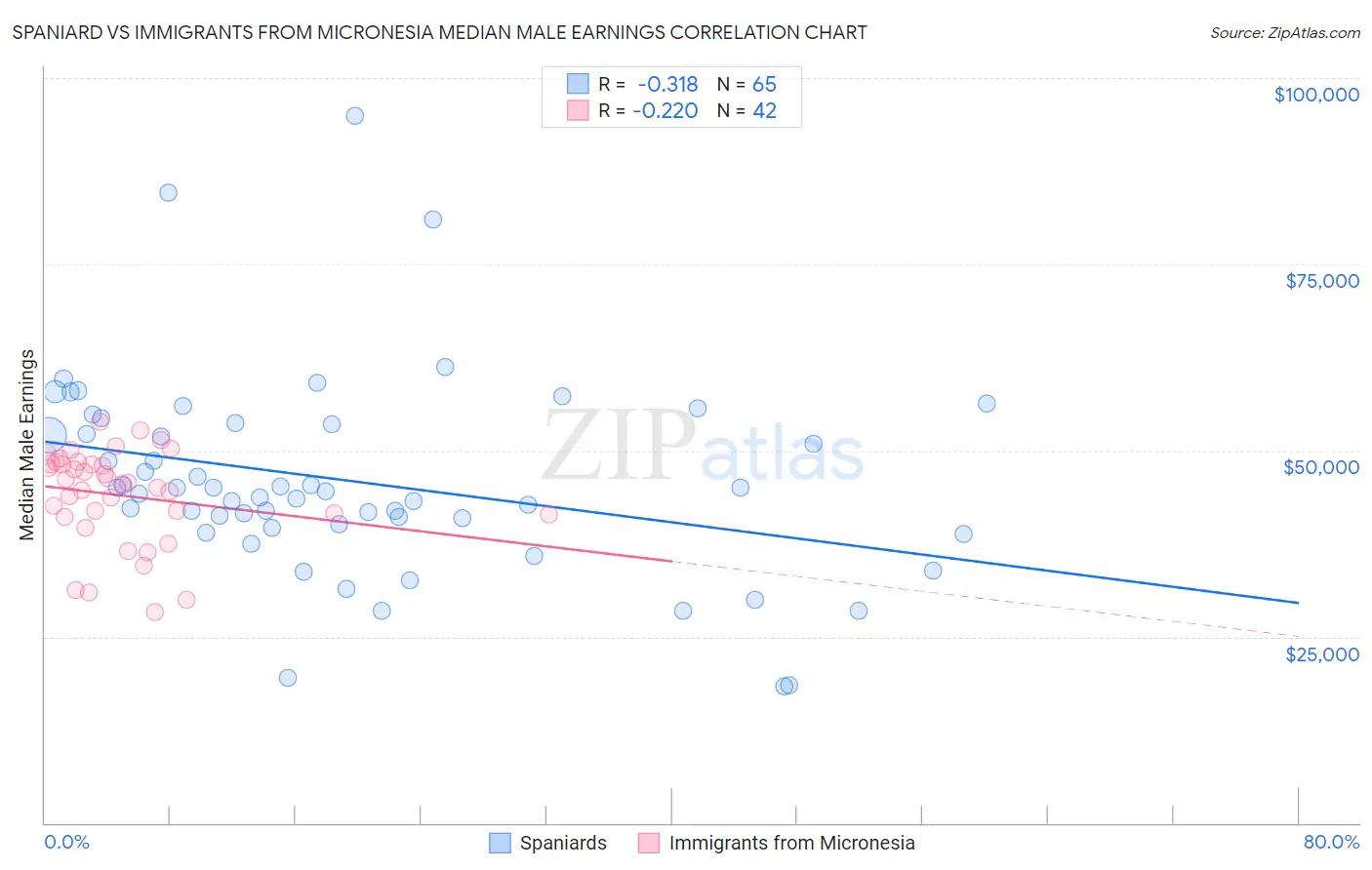 Spaniard vs Immigrants from Micronesia Median Male Earnings