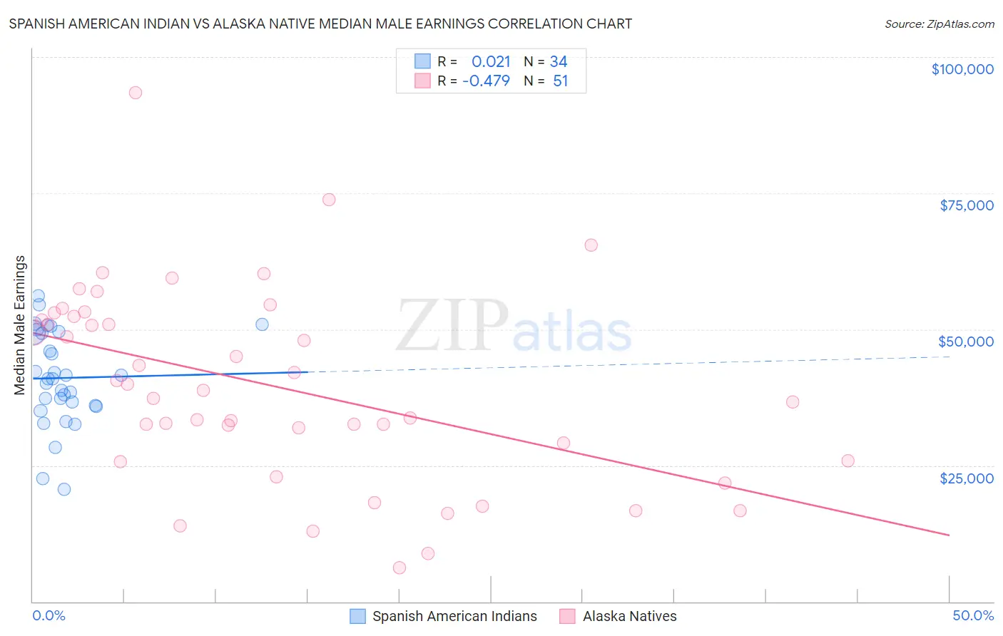 Spanish American Indian vs Alaska Native Median Male Earnings