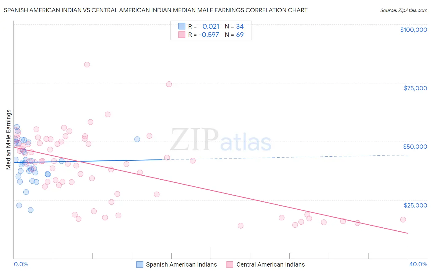 Spanish American Indian vs Central American Indian Median Male Earnings
