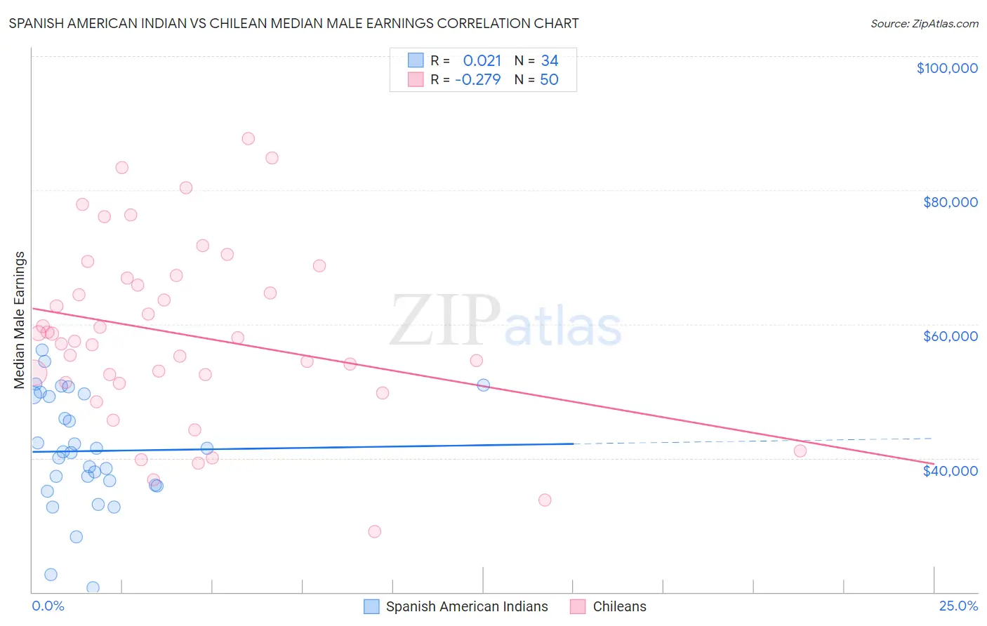 Spanish American Indian vs Chilean Median Male Earnings
