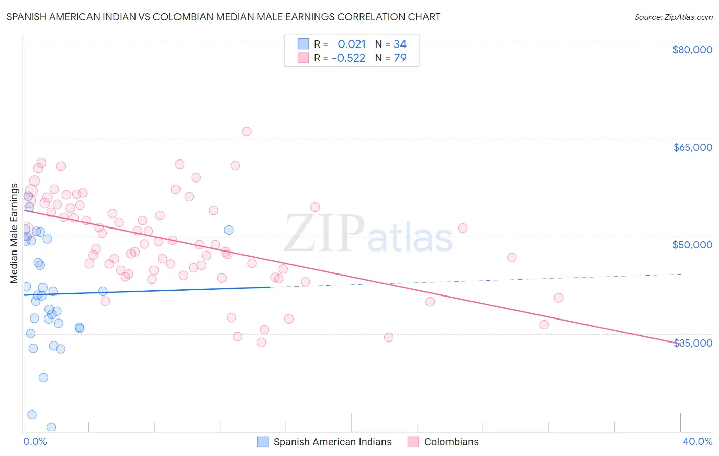 Spanish American Indian vs Colombian Median Male Earnings