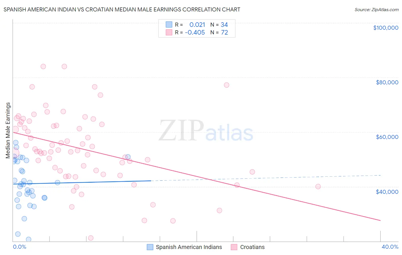 Spanish American Indian vs Croatian Median Male Earnings