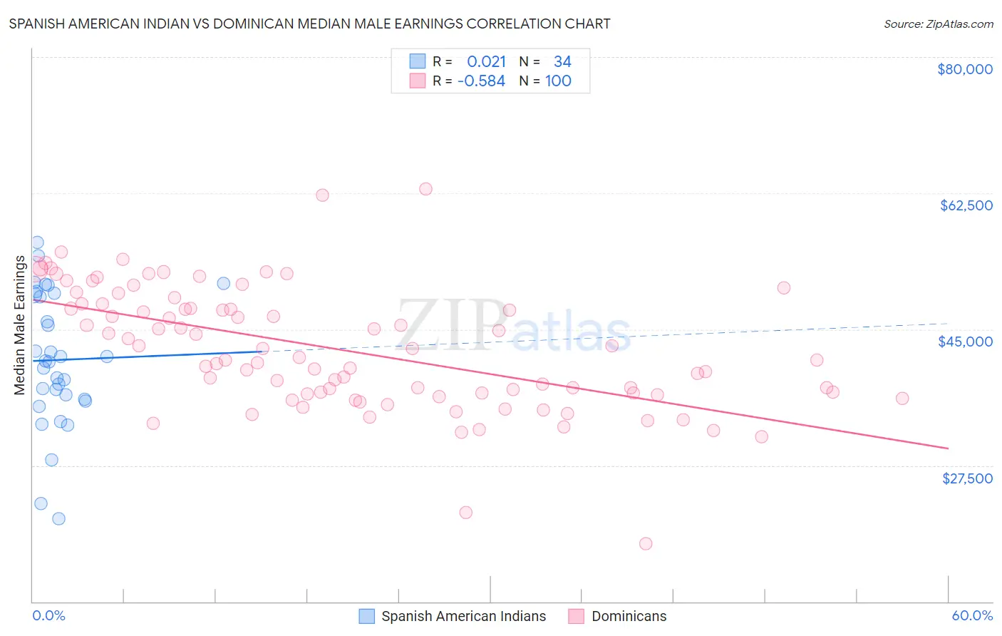 Spanish American Indian vs Dominican Median Male Earnings