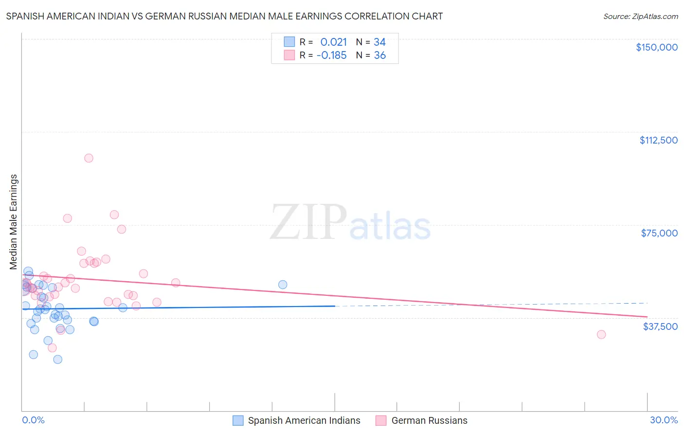 Spanish American Indian vs German Russian Median Male Earnings