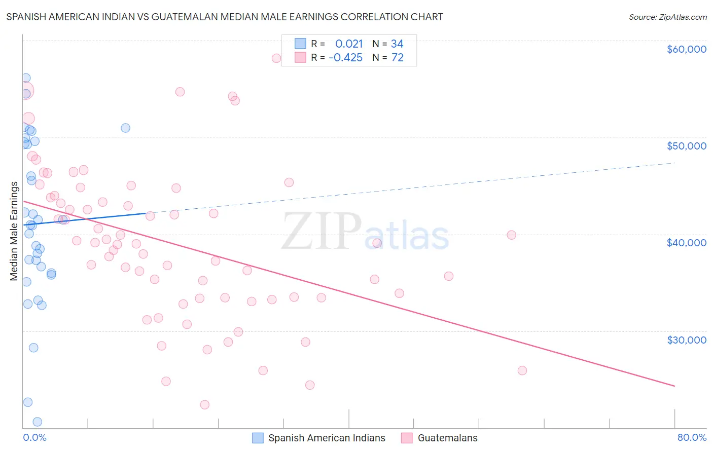 Spanish American Indian vs Guatemalan Median Male Earnings