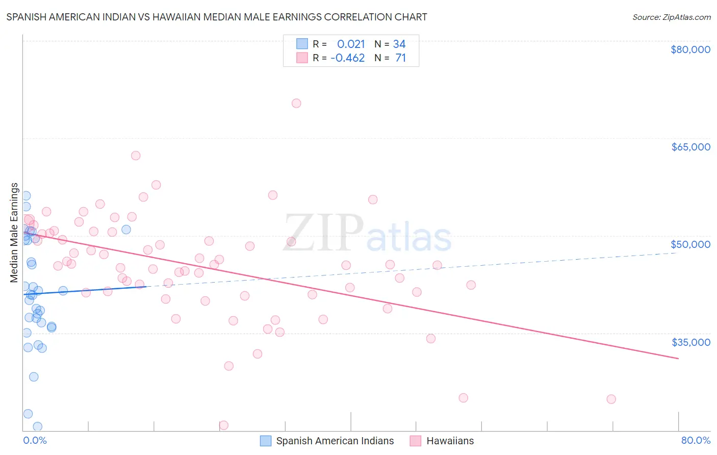 Spanish American Indian vs Hawaiian Median Male Earnings