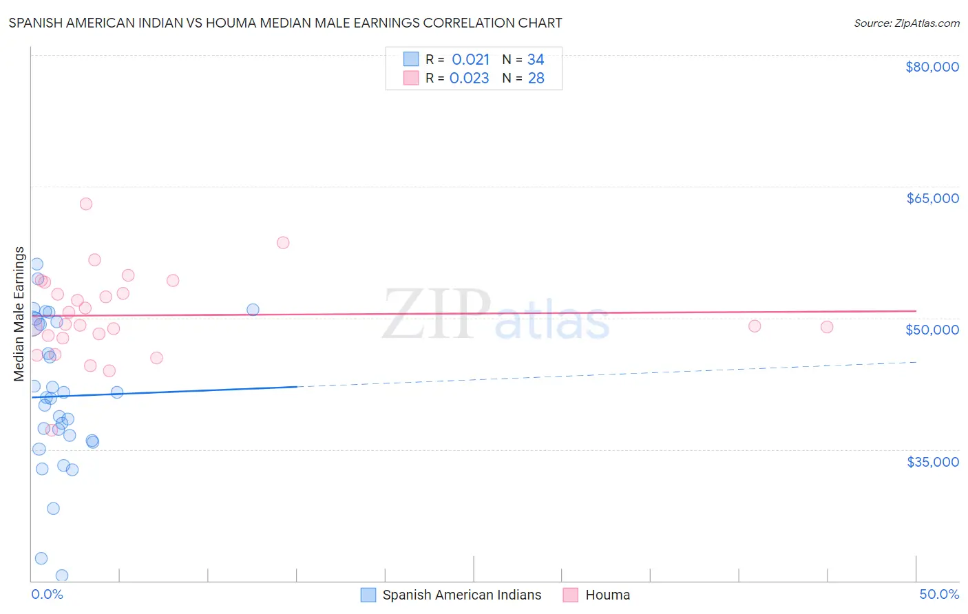 Spanish American Indian vs Houma Median Male Earnings