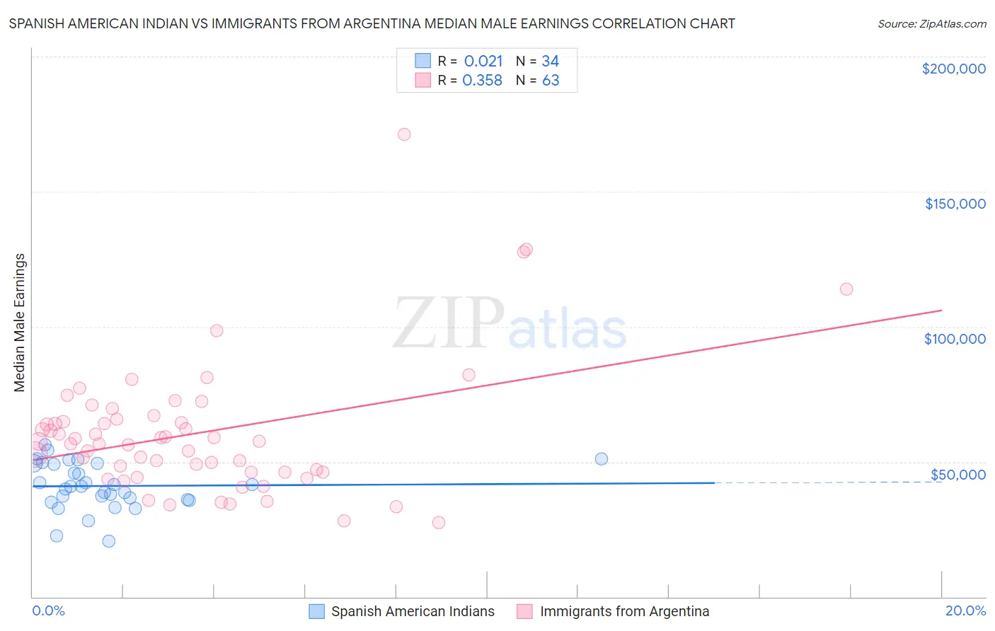 Spanish American Indian vs Immigrants from Argentina Median Male Earnings