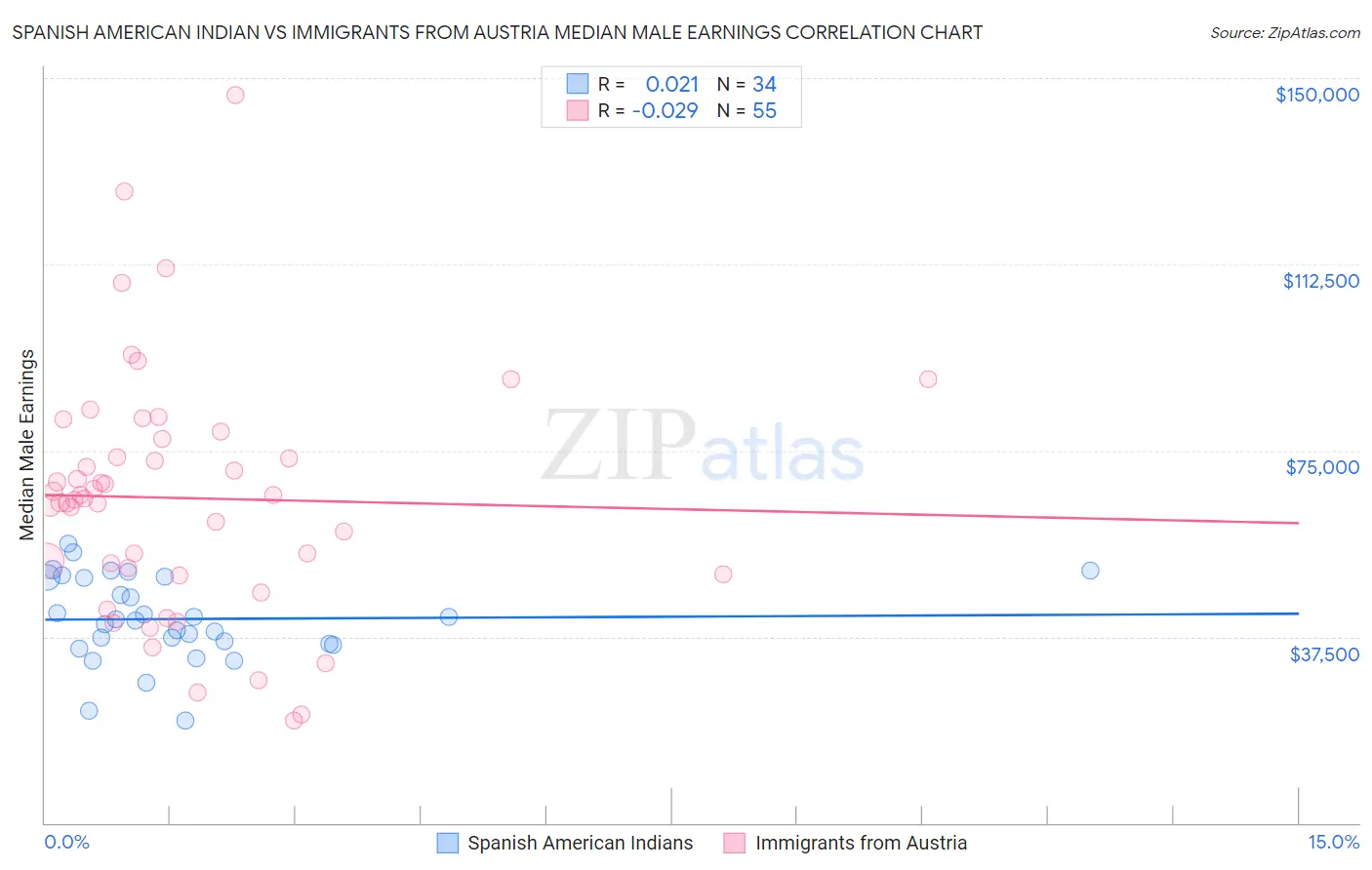 Spanish American Indian vs Immigrants from Austria Median Male Earnings