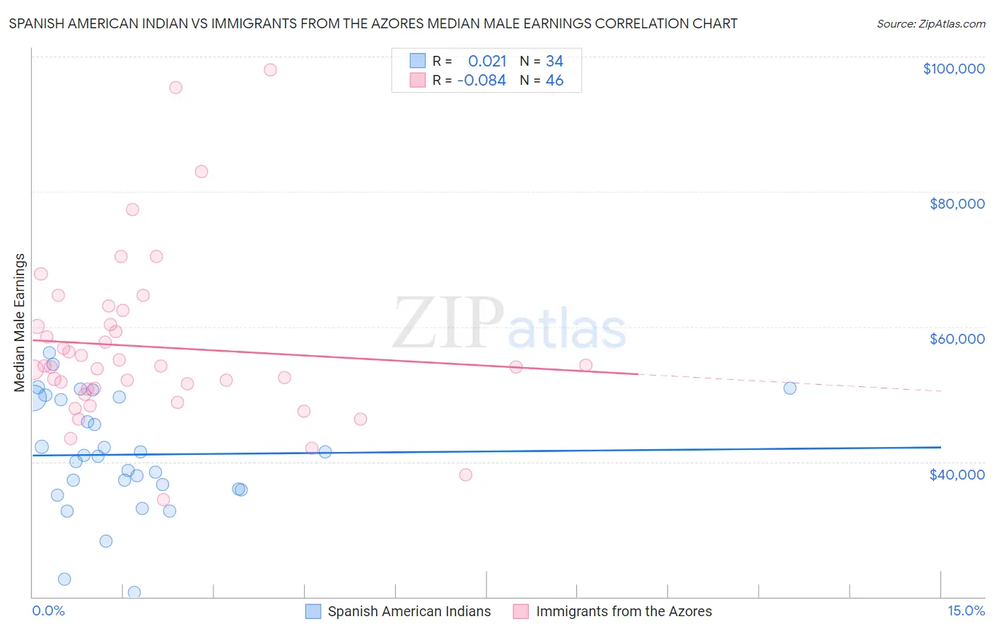 Spanish American Indian vs Immigrants from the Azores Median Male Earnings