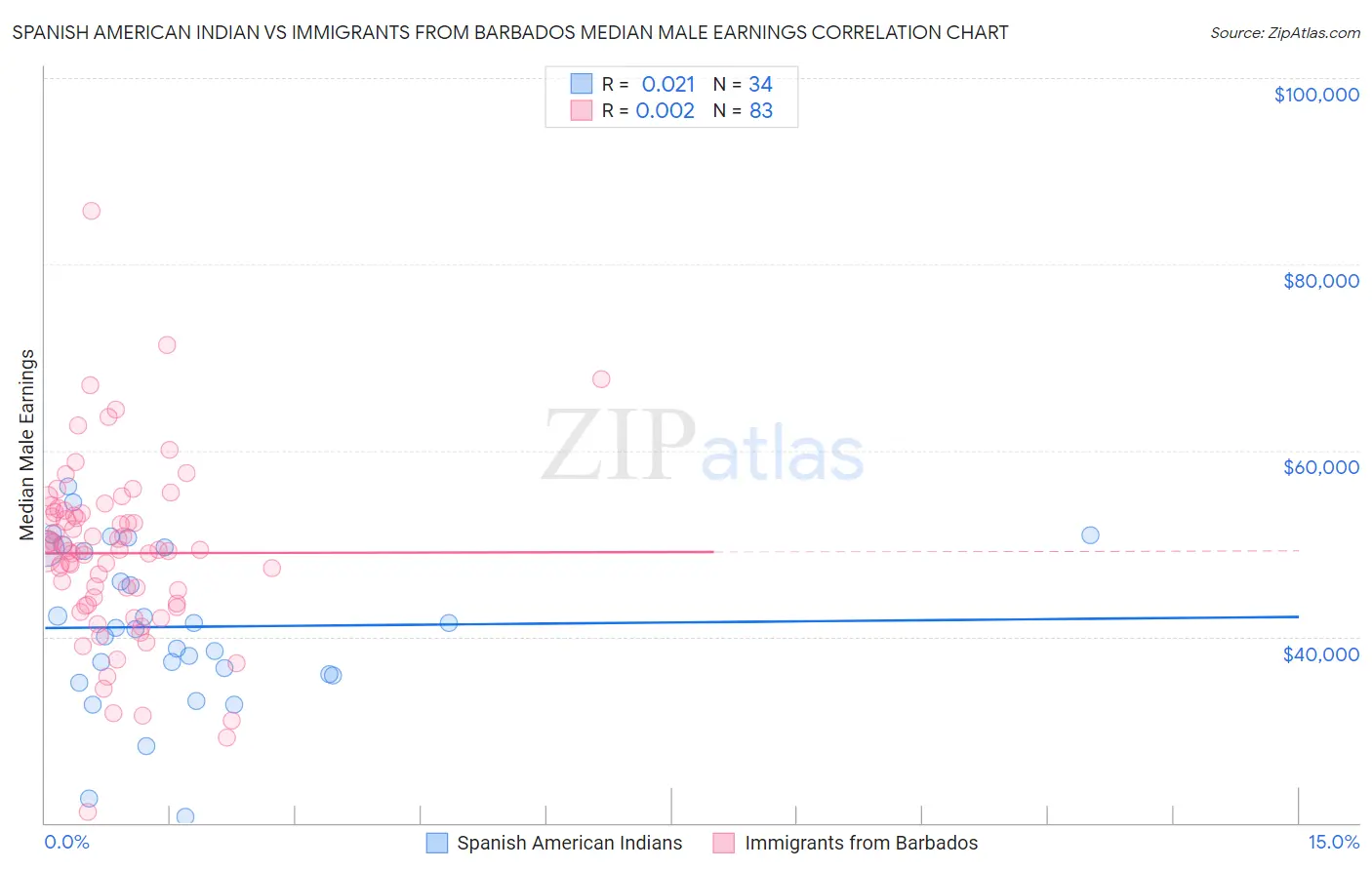 Spanish American Indian vs Immigrants from Barbados Median Male Earnings