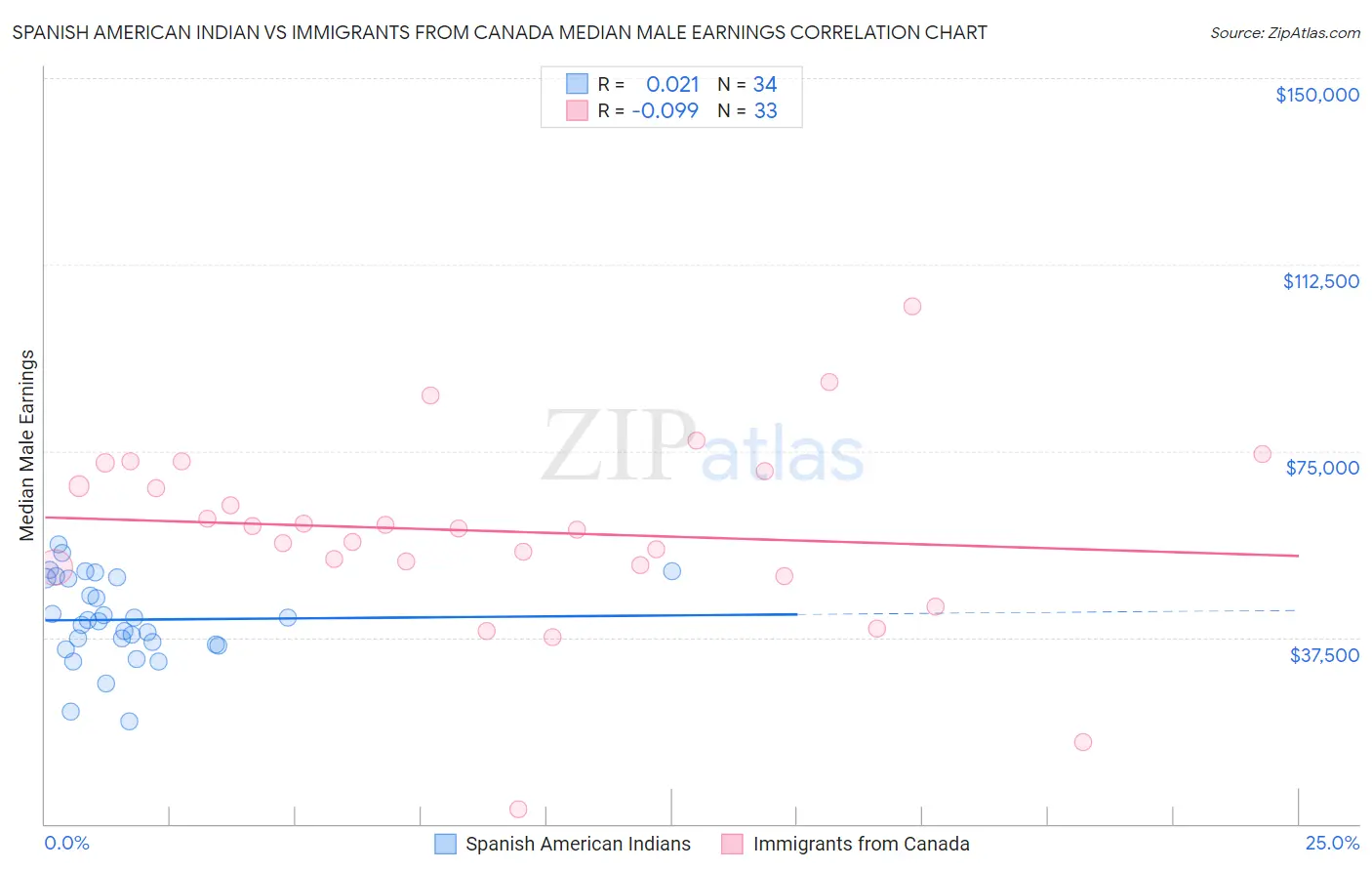 Spanish American Indian vs Immigrants from Canada Median Male Earnings