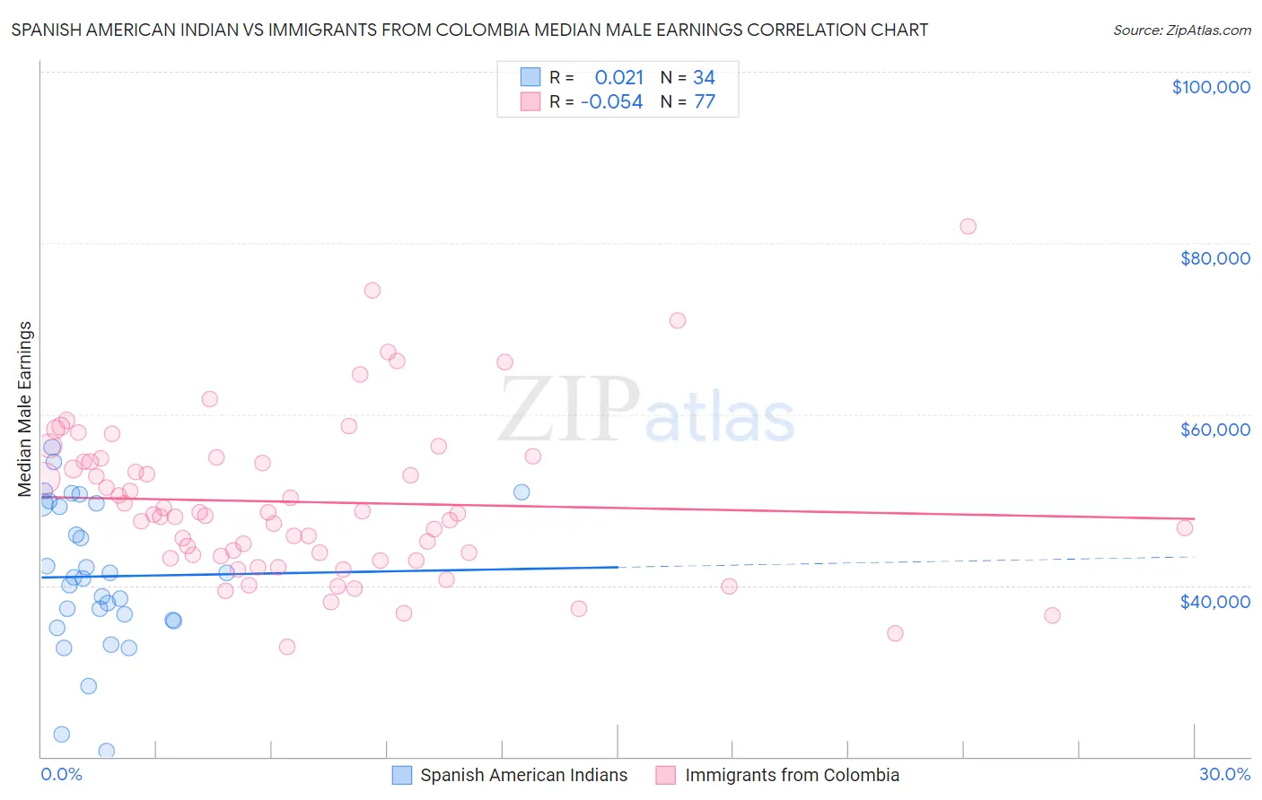 Spanish American Indian vs Immigrants from Colombia Median Male Earnings
