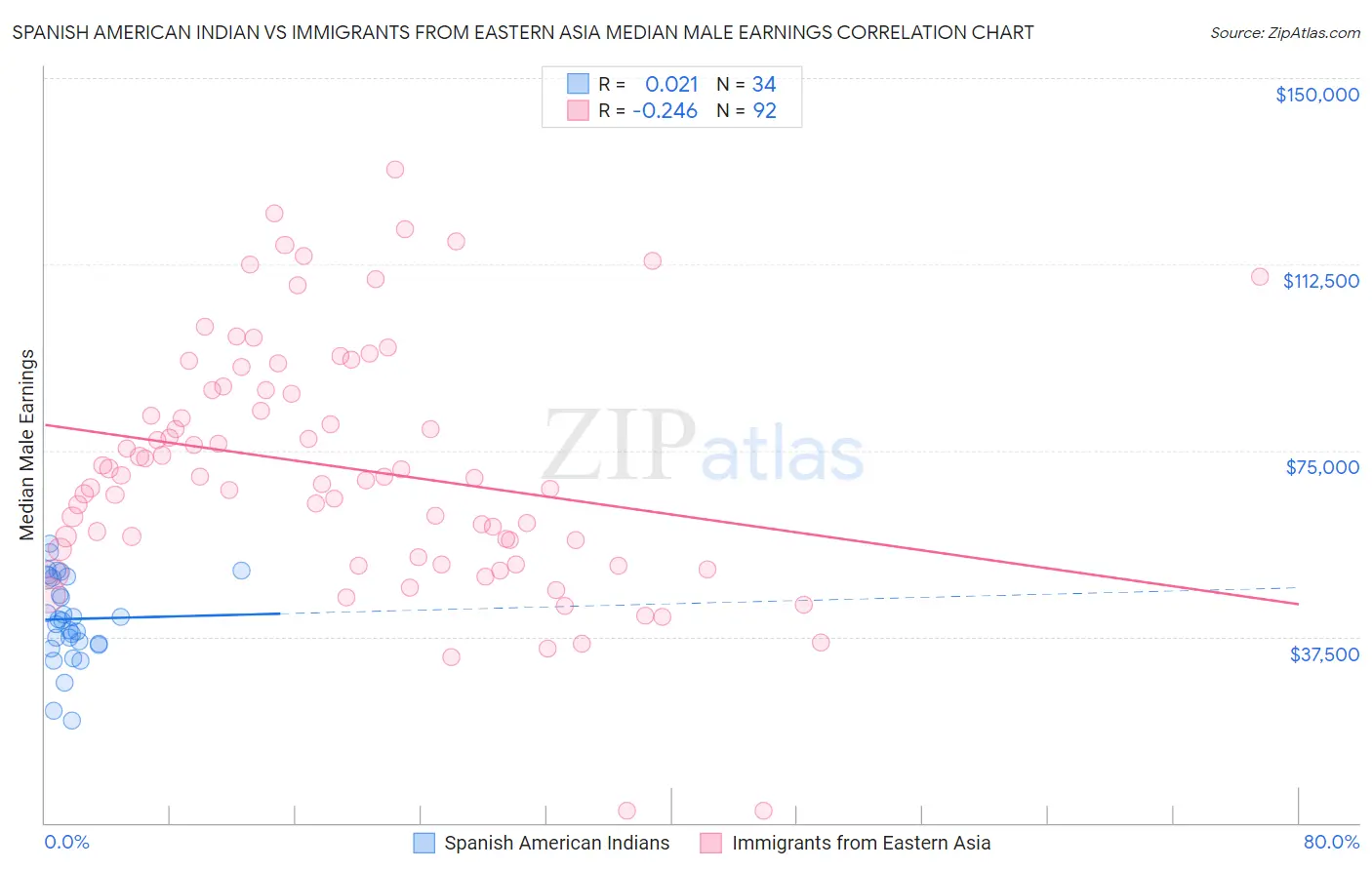 Spanish American Indian vs Immigrants from Eastern Asia Median Male Earnings