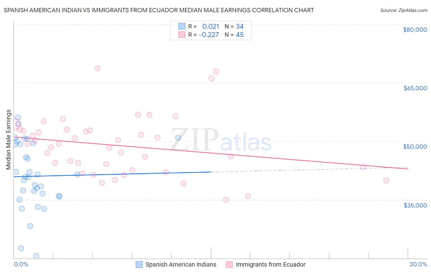 Spanish American Indian vs Immigrants from Ecuador Median Male Earnings