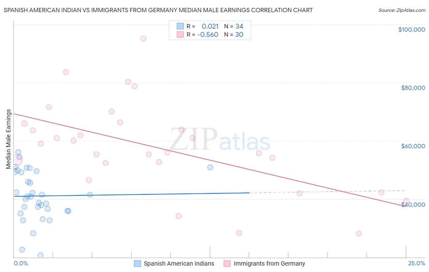 Spanish American Indian vs Immigrants from Germany Median Male Earnings