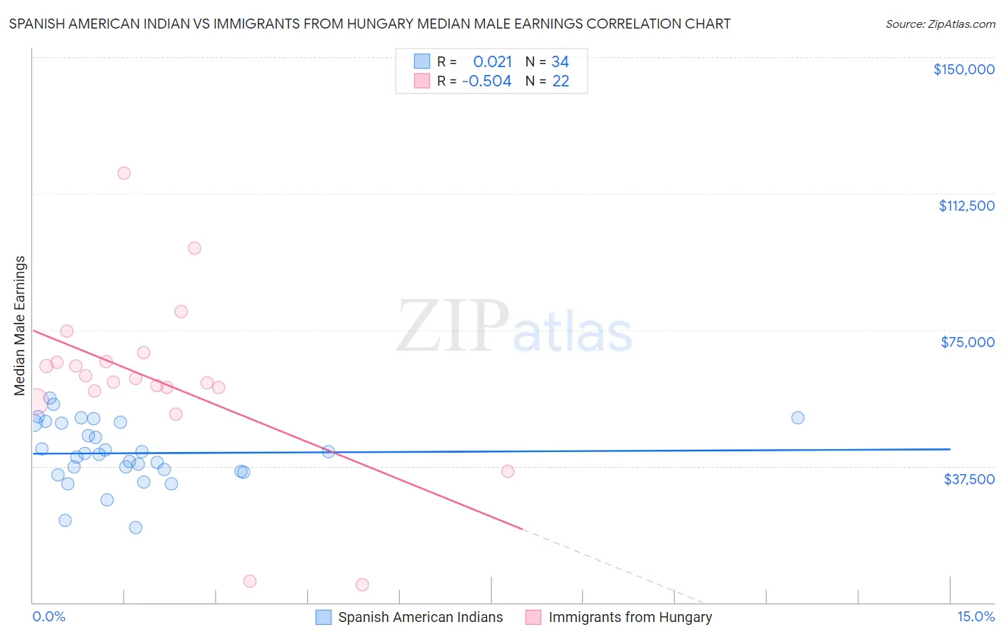 Spanish American Indian vs Immigrants from Hungary Median Male Earnings
