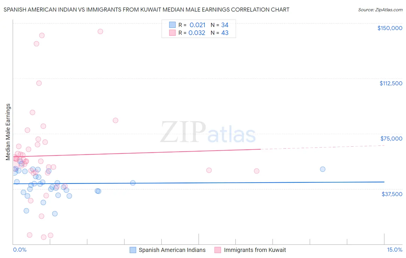 Spanish American Indian vs Immigrants from Kuwait Median Male Earnings