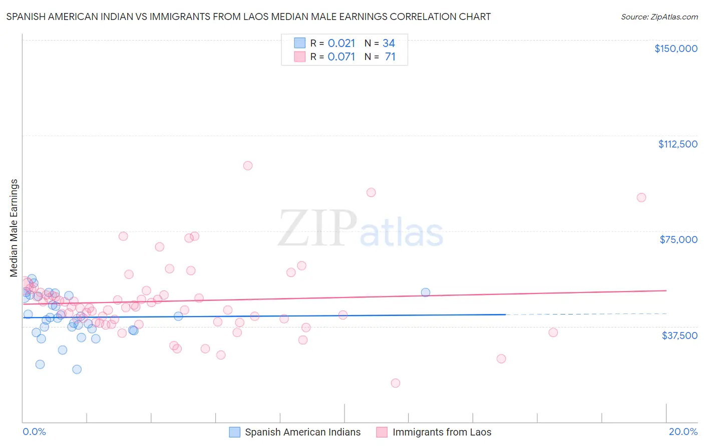 Spanish American Indian vs Immigrants from Laos Median Male Earnings