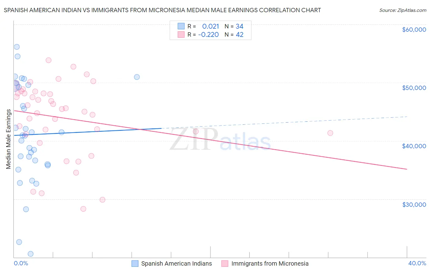 Spanish American Indian vs Immigrants from Micronesia Median Male Earnings