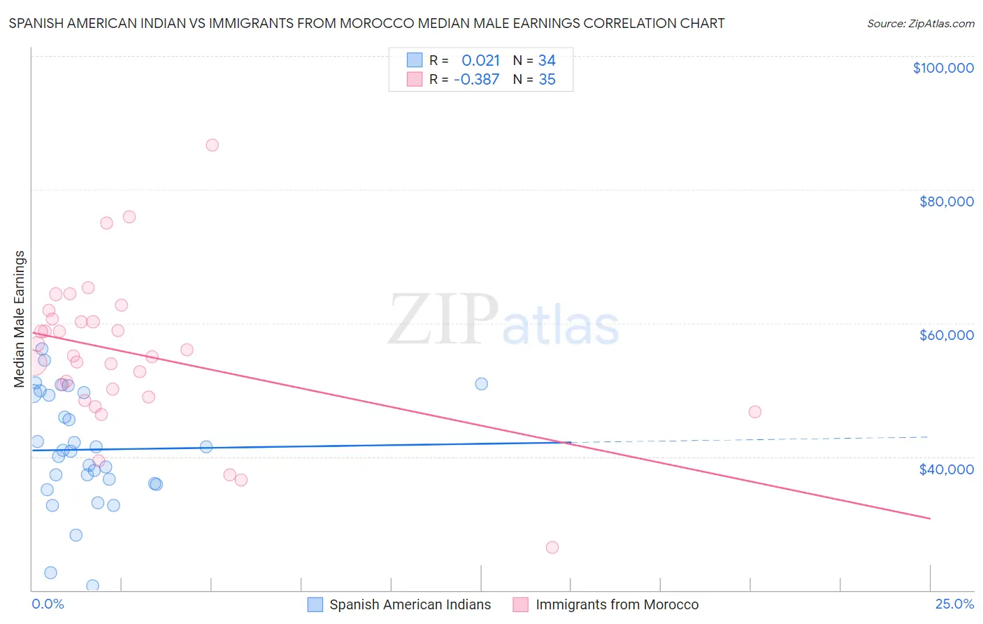 Spanish American Indian vs Immigrants from Morocco Median Male Earnings