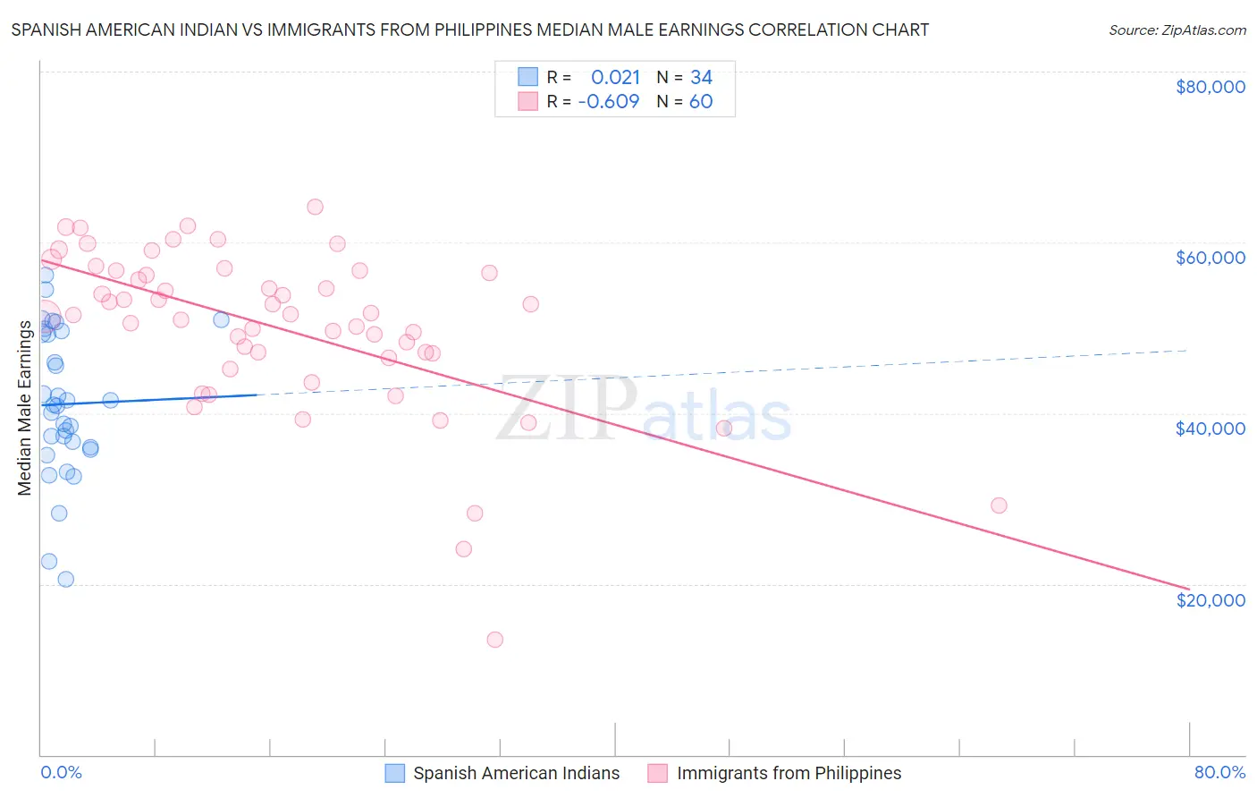 Spanish American Indian vs Immigrants from Philippines Median Male Earnings