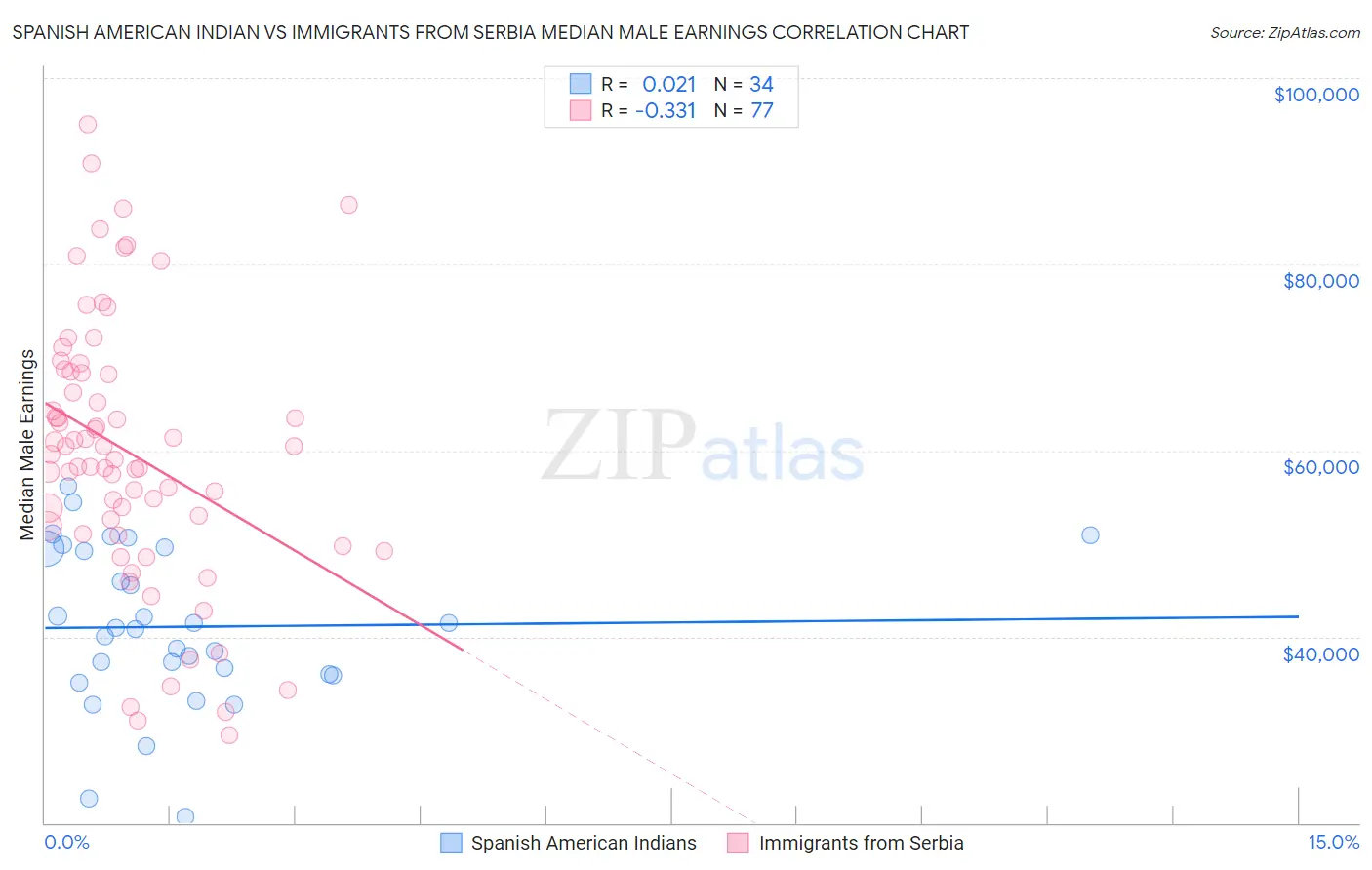 Spanish American Indian vs Immigrants from Serbia Median Male Earnings