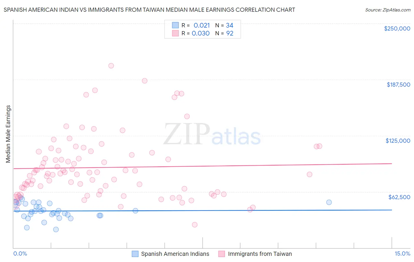 Spanish American Indian vs Immigrants from Taiwan Median Male Earnings