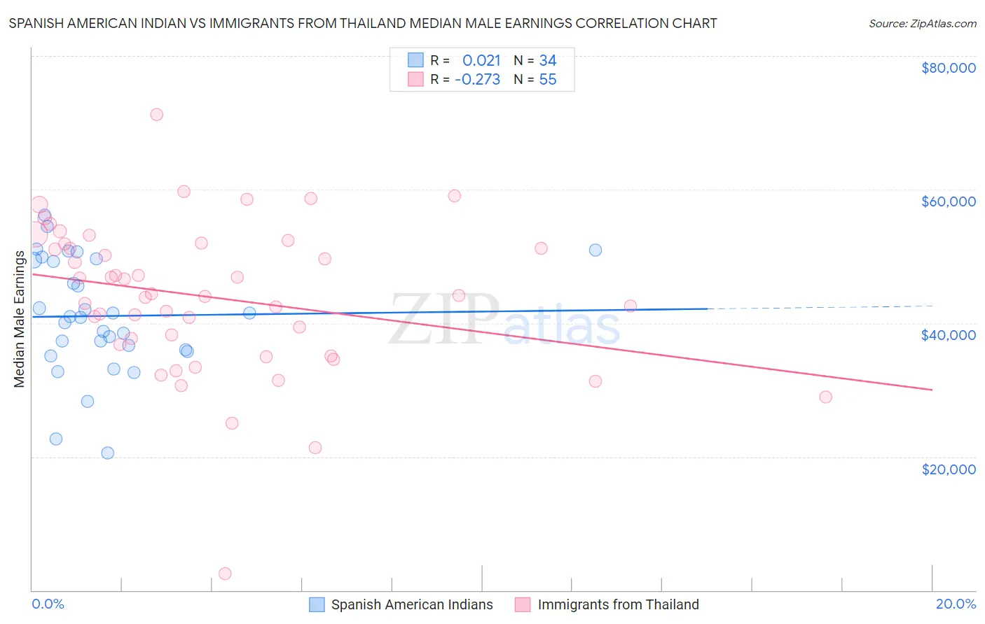 Spanish American Indian vs Immigrants from Thailand Median Male Earnings