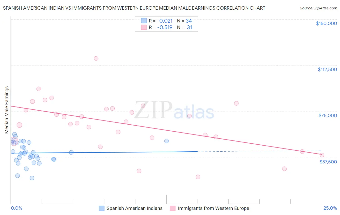 Spanish American Indian vs Immigrants from Western Europe Median Male Earnings