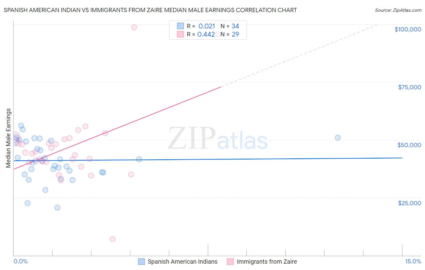 Spanish American Indian vs Immigrants from Zaire Median Male Earnings
