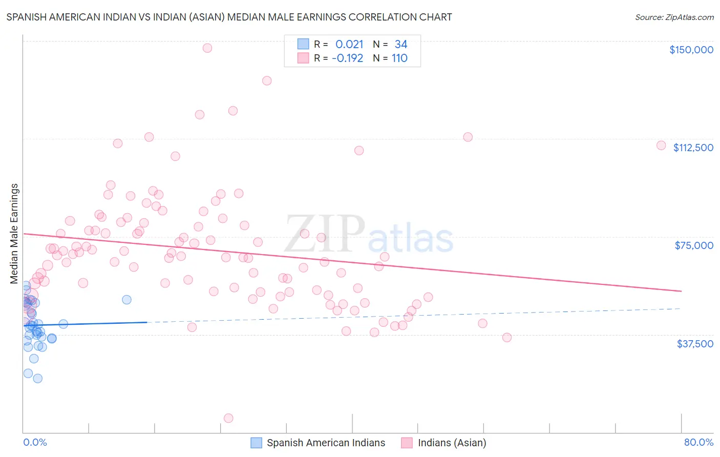 Spanish American Indian vs Indian (Asian) Median Male Earnings