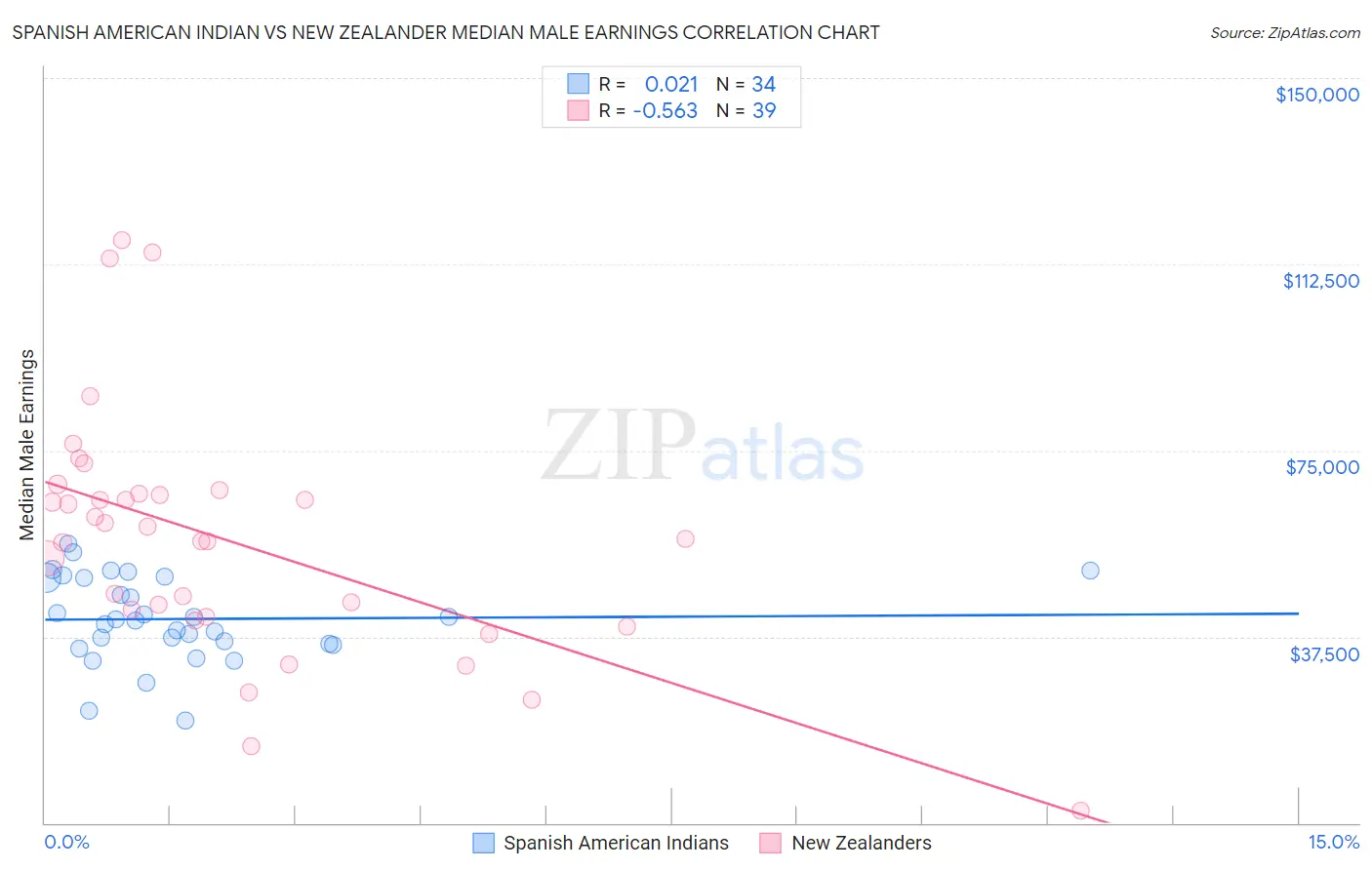 Spanish American Indian vs New Zealander Median Male Earnings