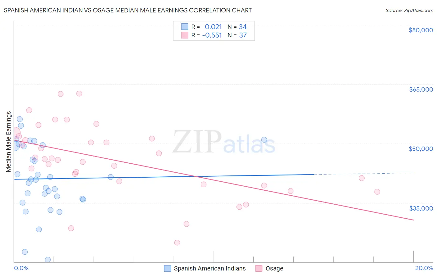 Spanish American Indian vs Osage Median Male Earnings