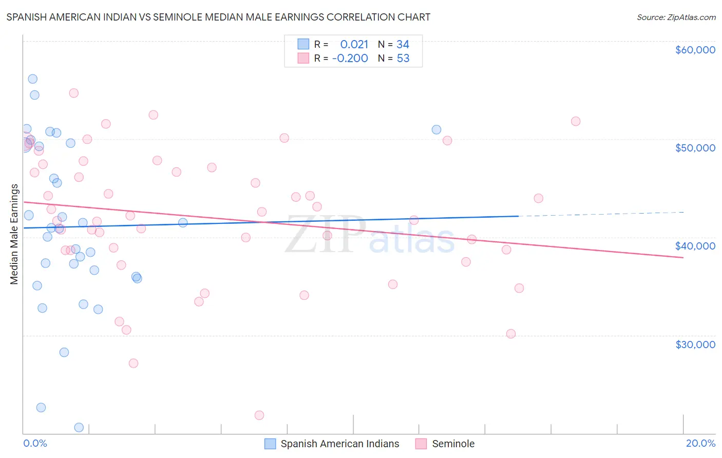 Spanish American Indian vs Seminole Median Male Earnings