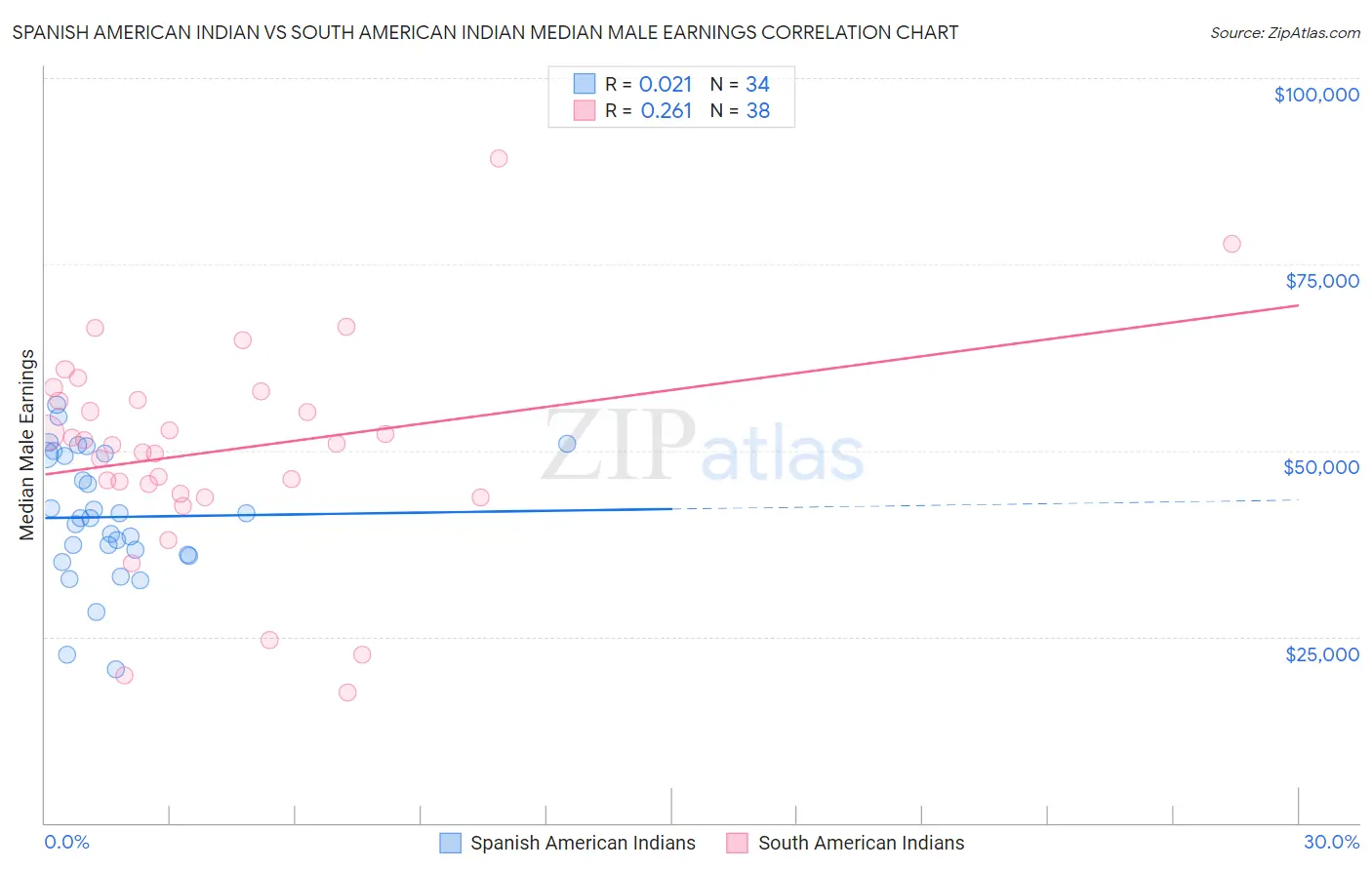 Spanish American Indian vs South American Indian Median Male Earnings