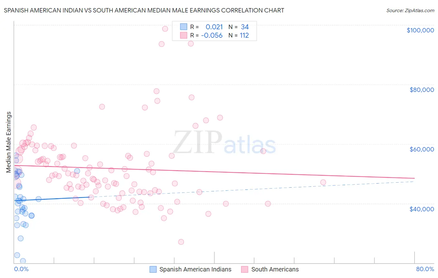 Spanish American Indian vs South American Median Male Earnings
