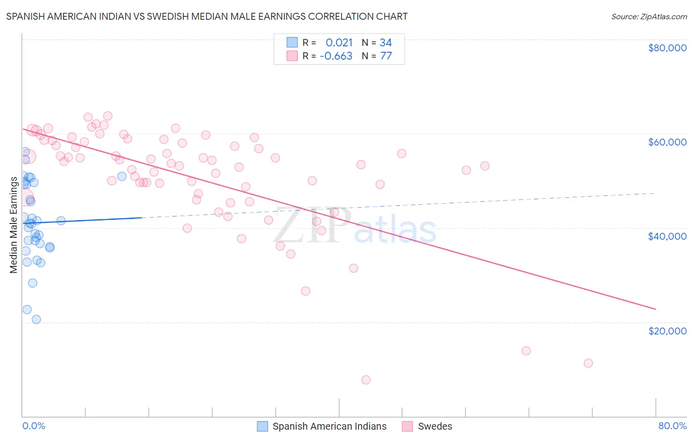 Spanish American Indian vs Swedish Median Male Earnings
