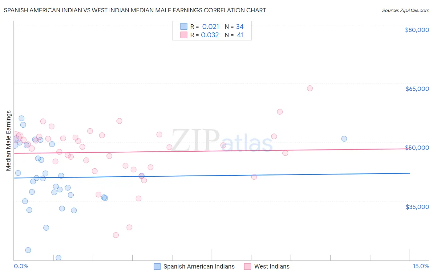 Spanish American Indian vs West Indian Median Male Earnings