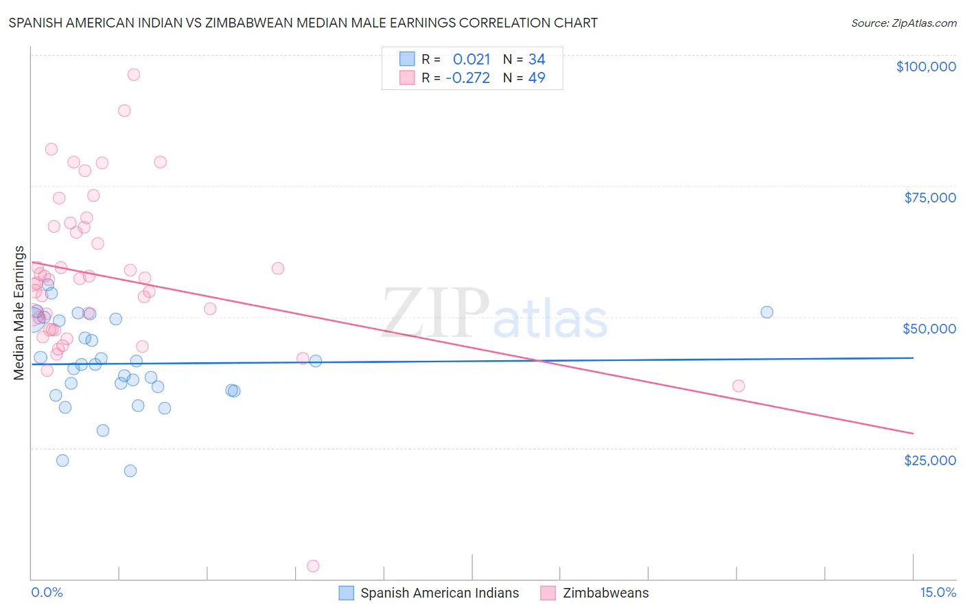 Spanish American Indian vs Zimbabwean Median Male Earnings