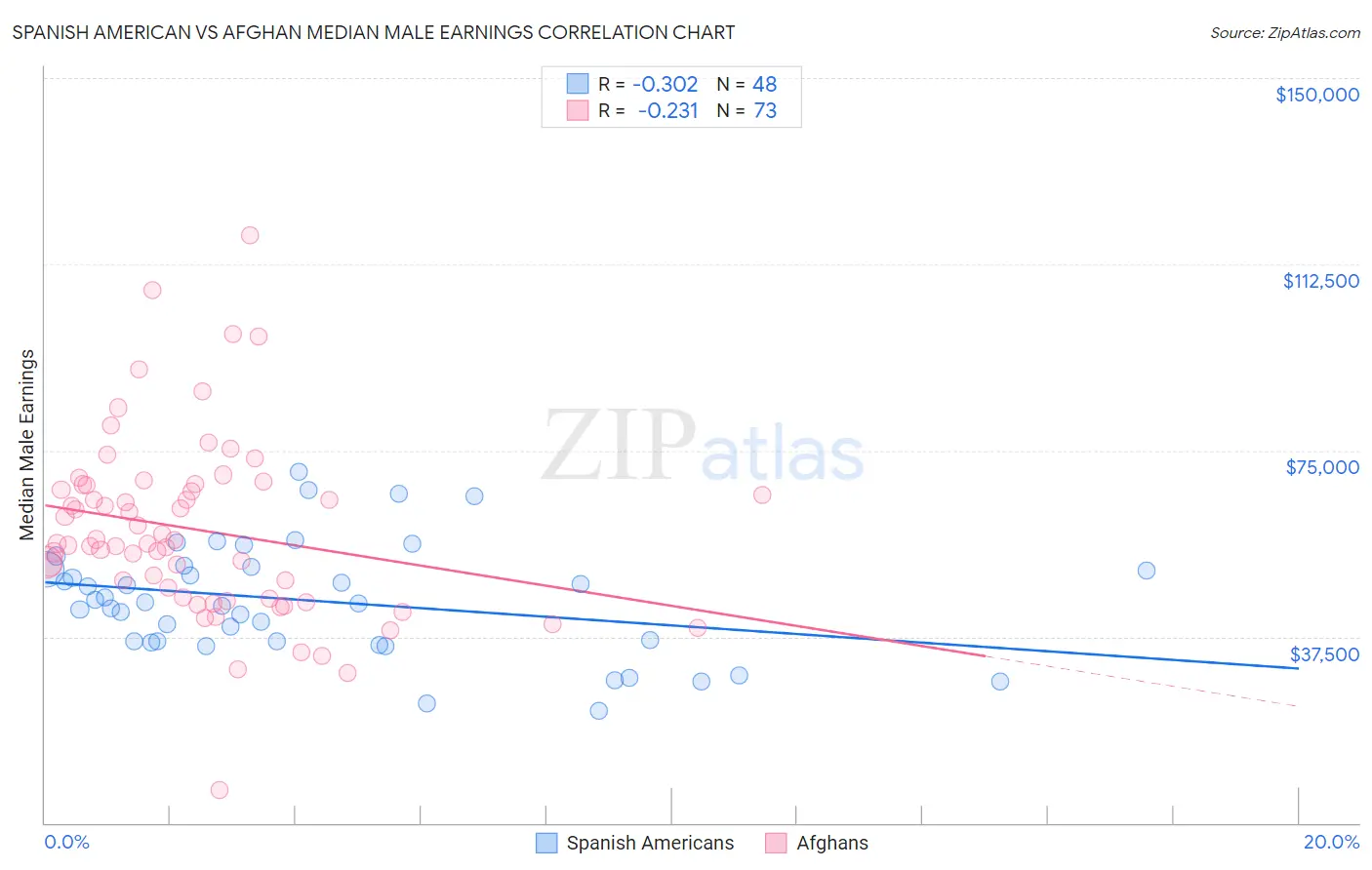 Spanish American vs Afghan Median Male Earnings