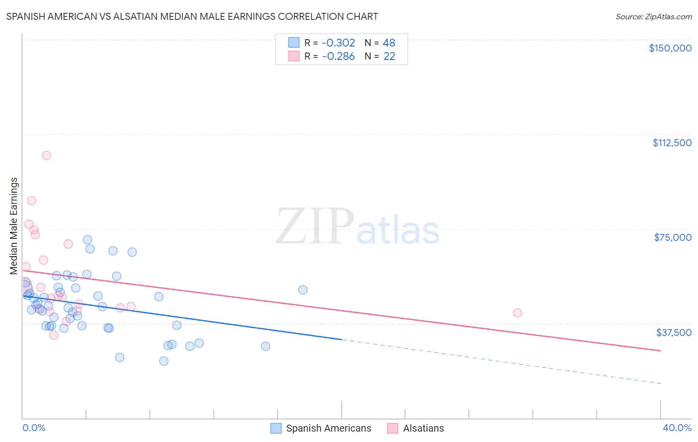 Spanish American vs Alsatian Median Male Earnings