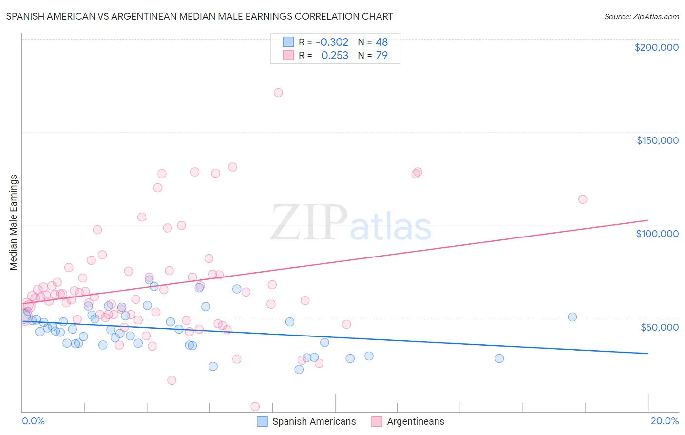 Spanish American vs Argentinean Median Male Earnings