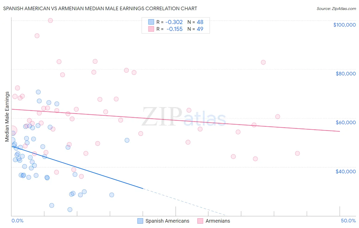 Spanish American vs Armenian Median Male Earnings