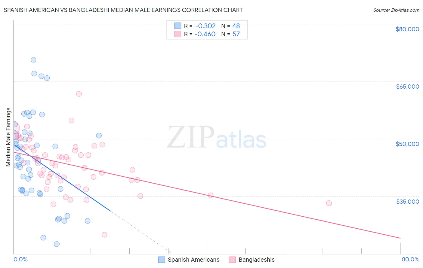 Spanish American vs Bangladeshi Median Male Earnings