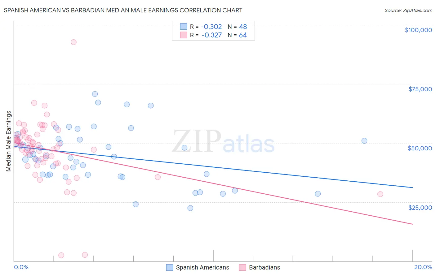 Spanish American vs Barbadian Median Male Earnings