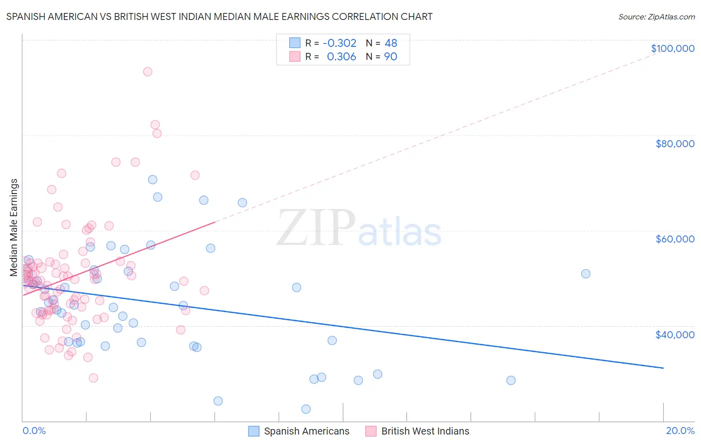 Spanish American vs British West Indian Median Male Earnings